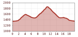 Elevation profile