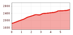 Elevation profile