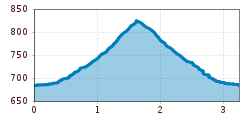 Elevation profile