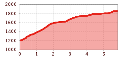 Elevation profile