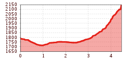 Elevation profile