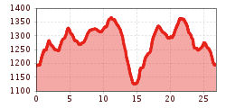 Elevation profile