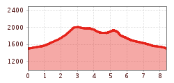 Elevation profile