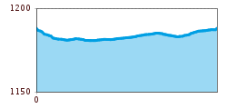 Elevation profile