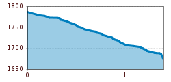 Elevation profile