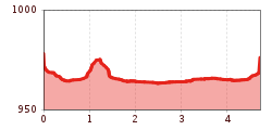 Elevation profile