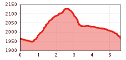 Elevation profile