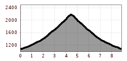 Elevation profile