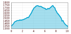 Elevation profile