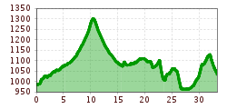 Elevation profile