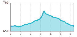 Elevation profile