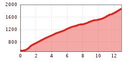 Elevation profile