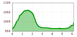 Elevation profile