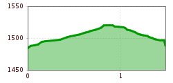 Elevation profile