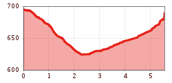 Elevation profile