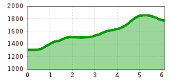 Elevation profile