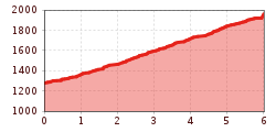 Elevation profile