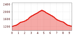 Elevation profile