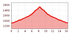 Elevation profile