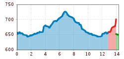 Elevation profile