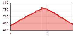 Elevation profile