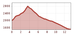 Elevation profile