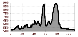 Elevation profile