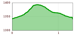 Elevation profile