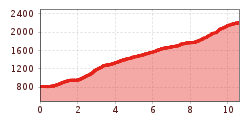 Elevation profile