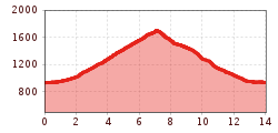 Elevation profile