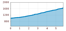 Elevation profile