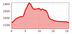 Elevation profile