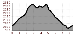 Elevation profile