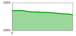 Elevation profile