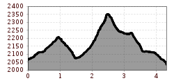 Elevation profile