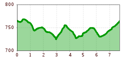 Elevation profile