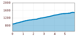 Elevation profile