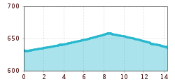 Elevation profile