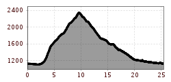 Elevation profile