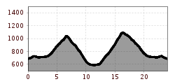 Elevation profile