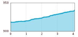 Elevation profile