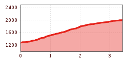 Elevation profile