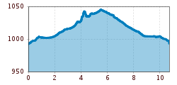 Elevation profile