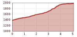 Elevation profile