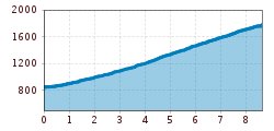 Elevation profile