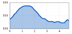 Elevation profile