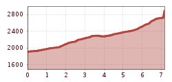 Elevation profile