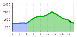 Elevation profile