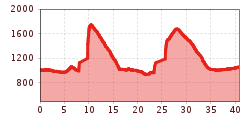 Elevation profile