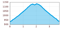 Elevation profile